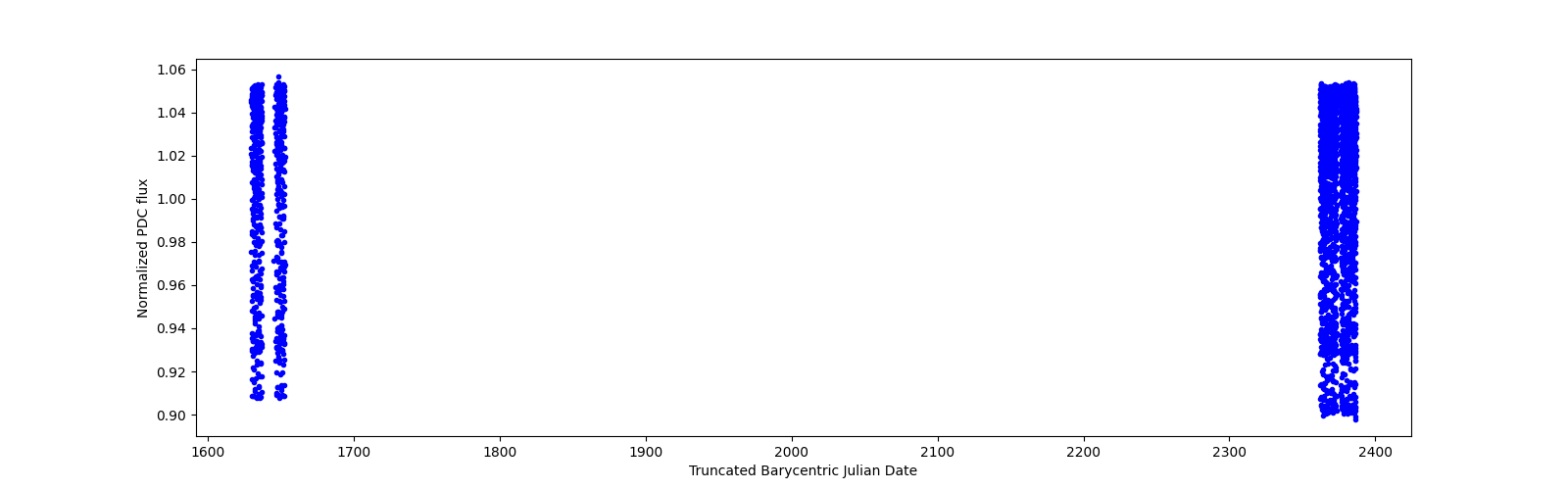 Timeseries plot