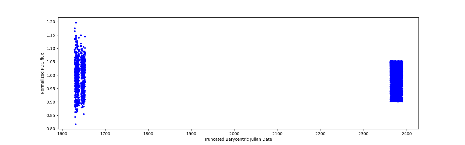 Timeseries plot