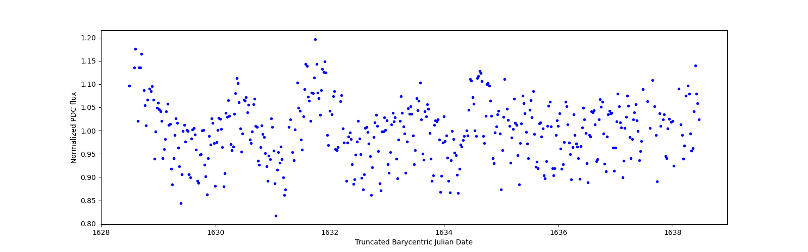 Zoomed-in timeseries plot
