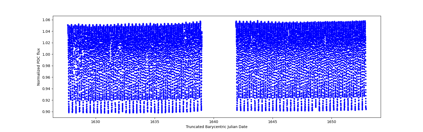 Timeseries plot