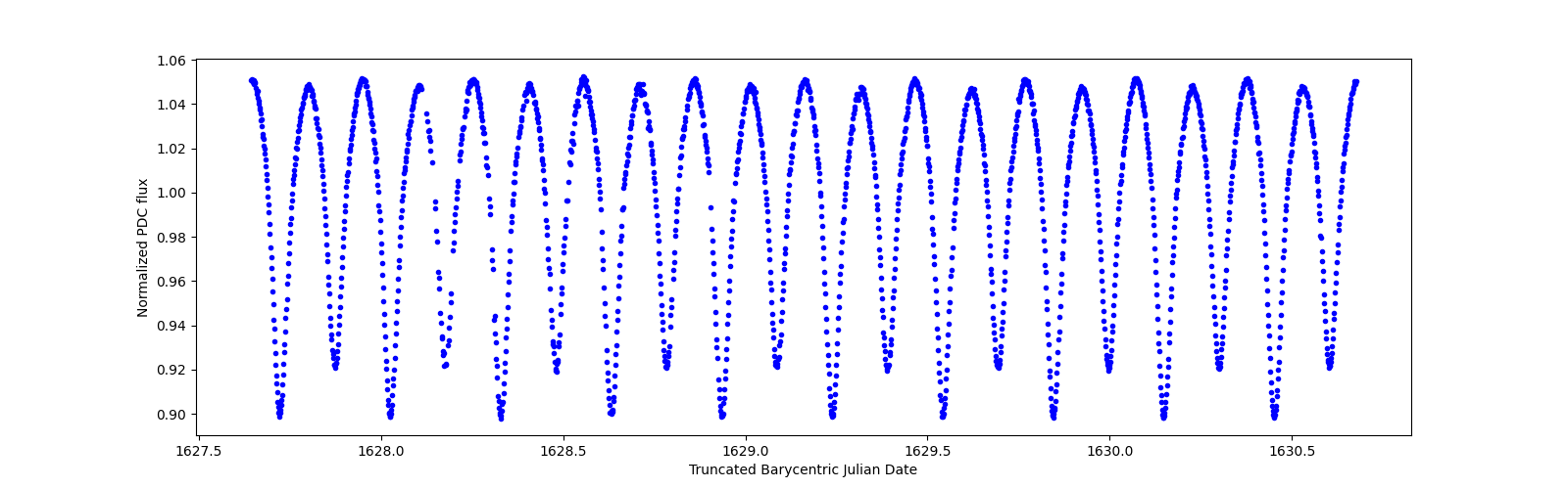 Zoomed-in timeseries plot