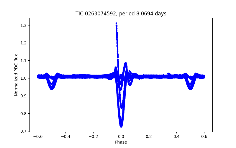 Phase plot