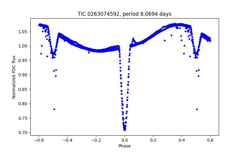 Phase plot