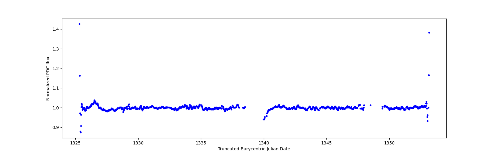 Timeseries plot