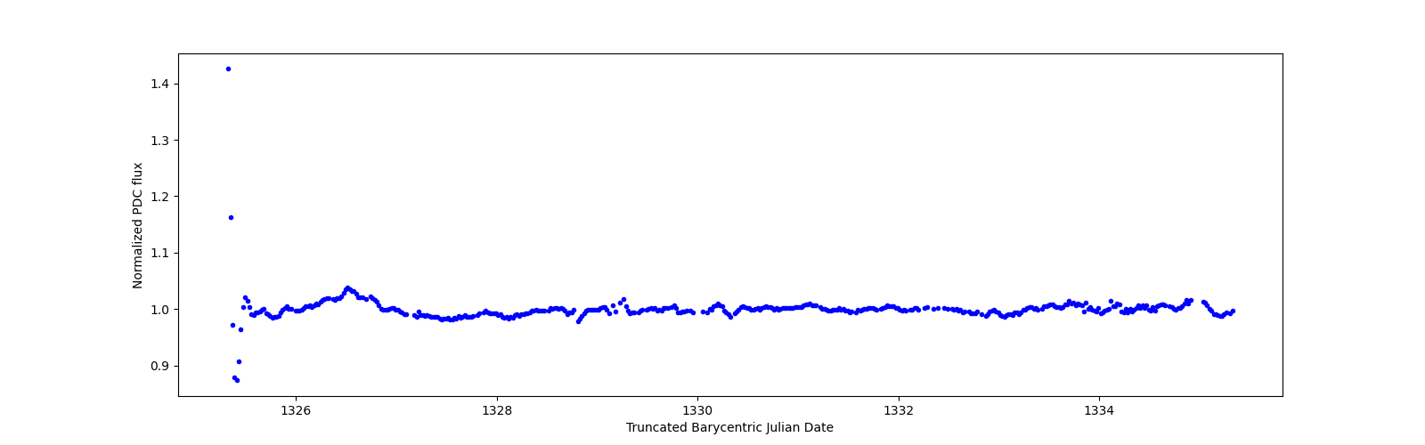 Zoomed-in timeseries plot