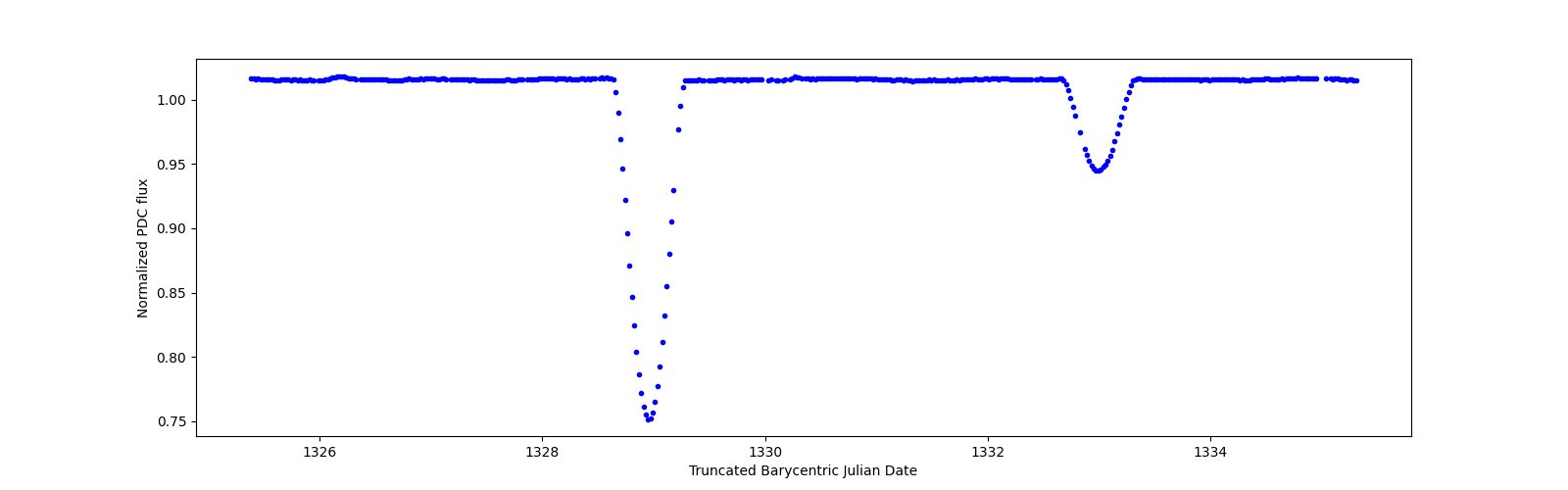 Zoomed-in timeseries plot