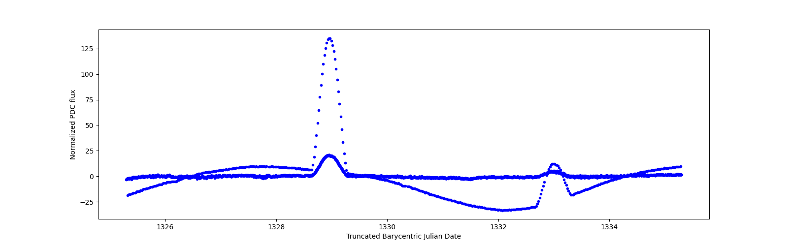 Zoomed-in timeseries plot