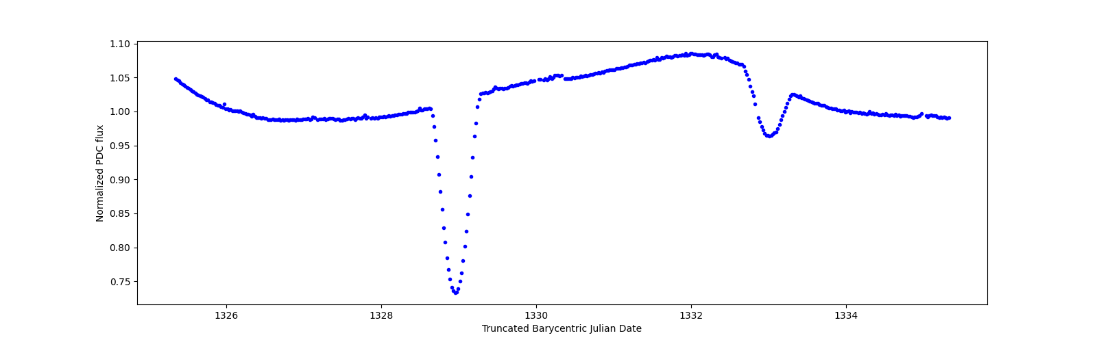Zoomed-in timeseries plot