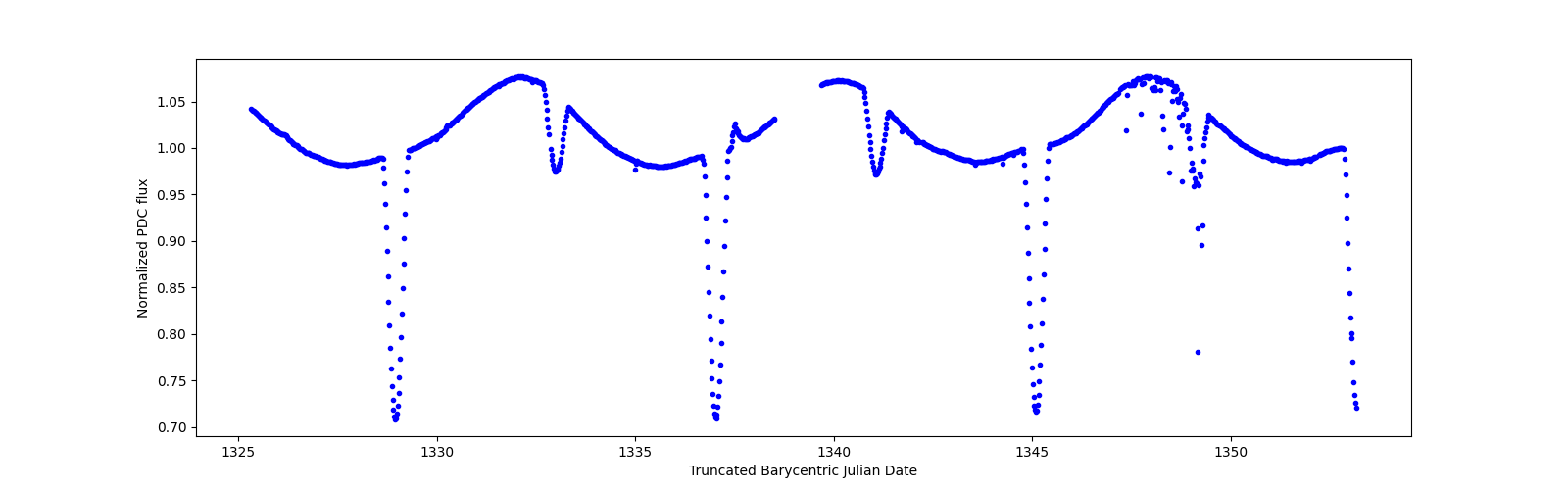 Timeseries plot