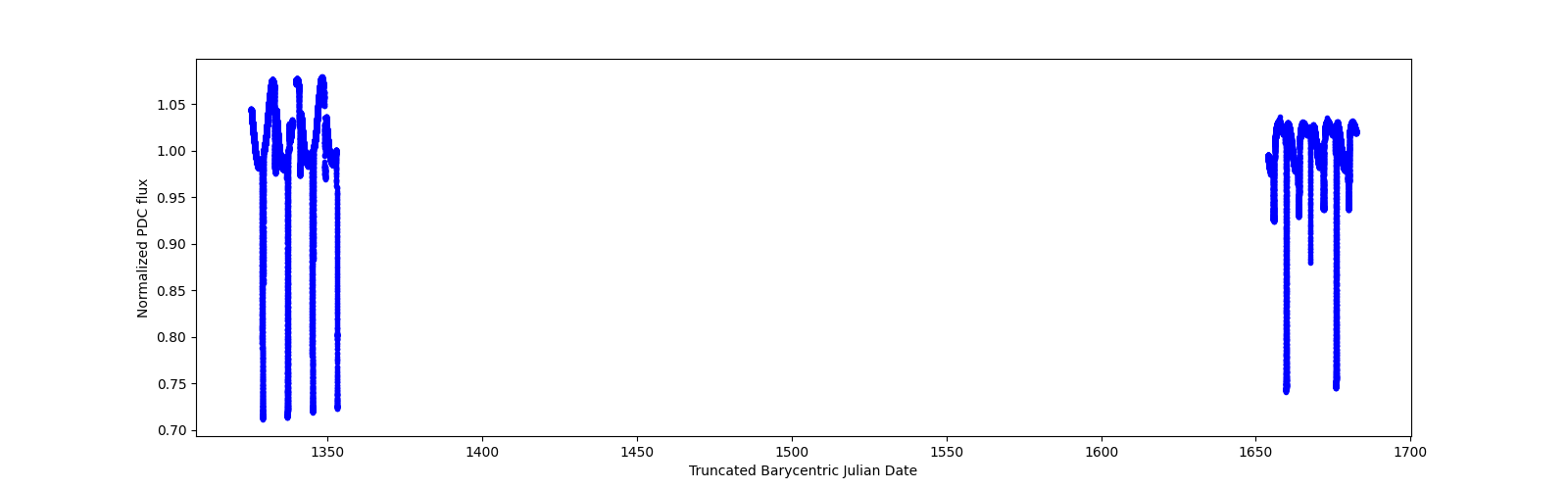 Timeseries plot