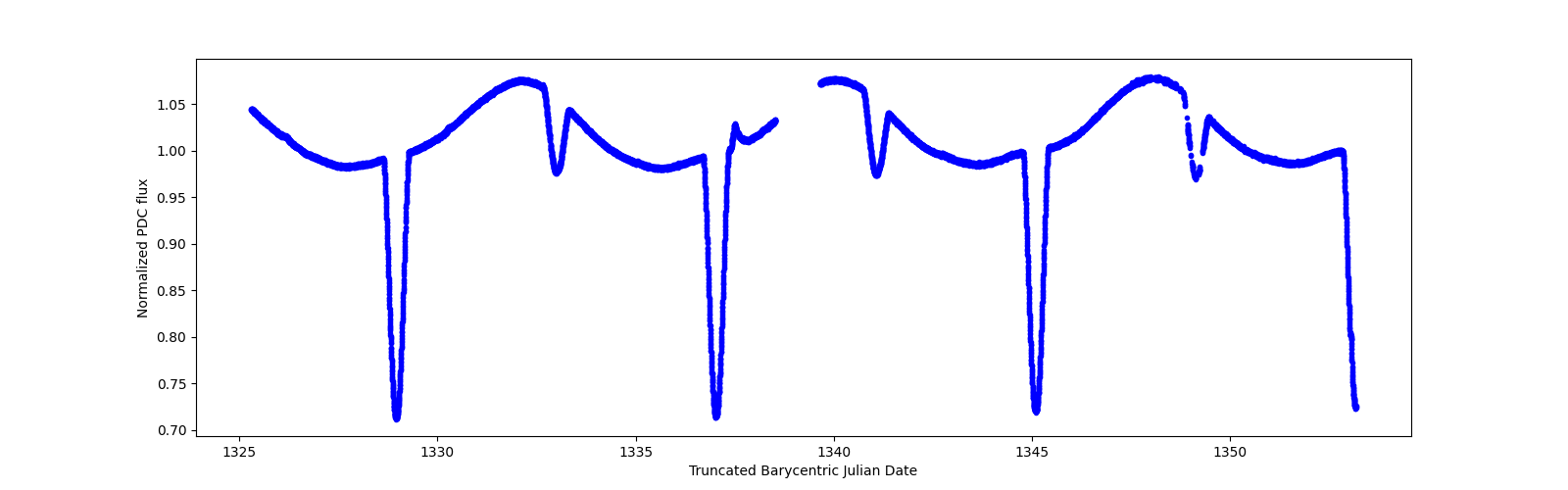 Zoomed-in timeseries plot