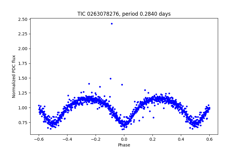 Phase plot