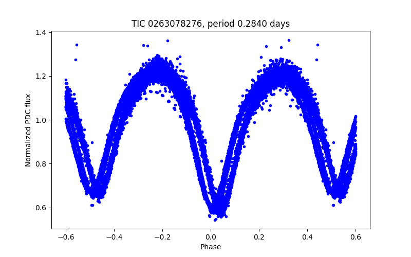 Phase plot