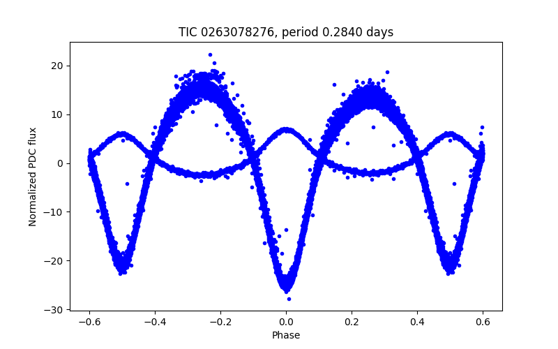Phase plot