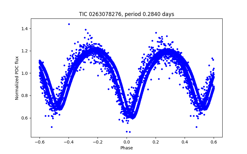 Phase plot