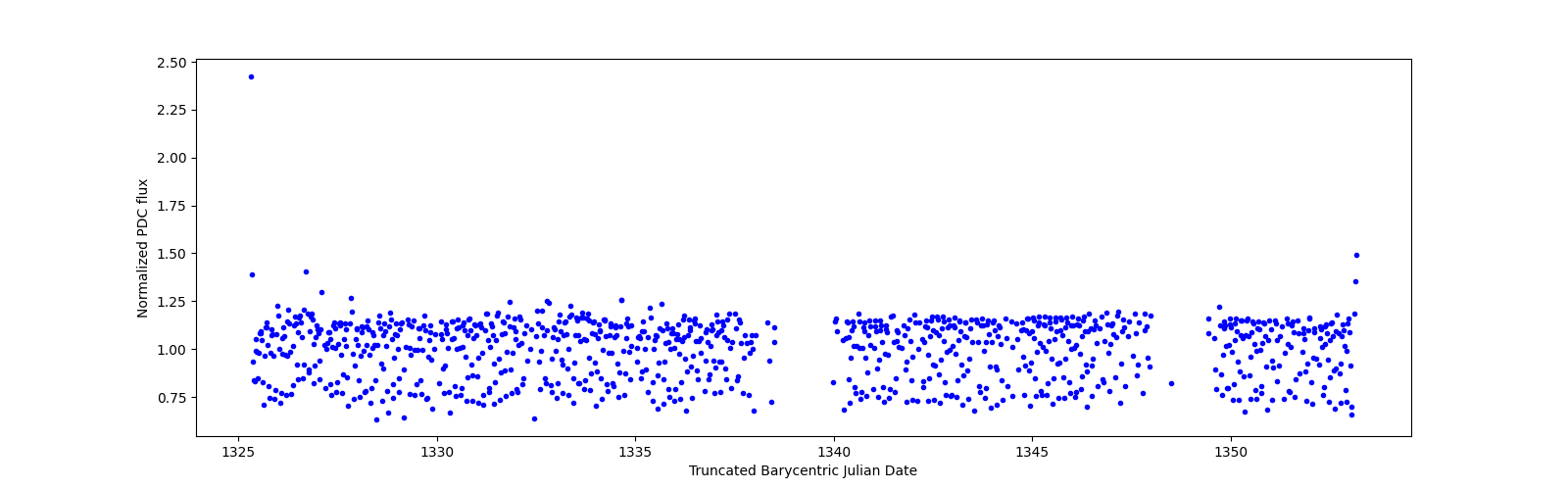 Timeseries plot