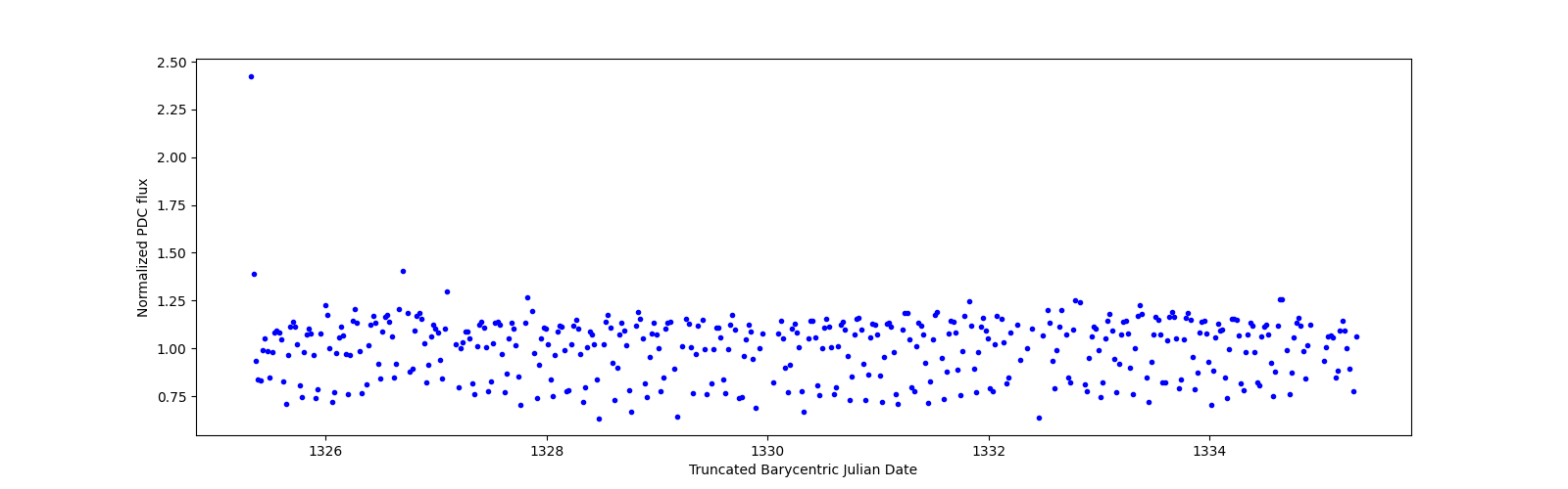 Zoomed-in timeseries plot