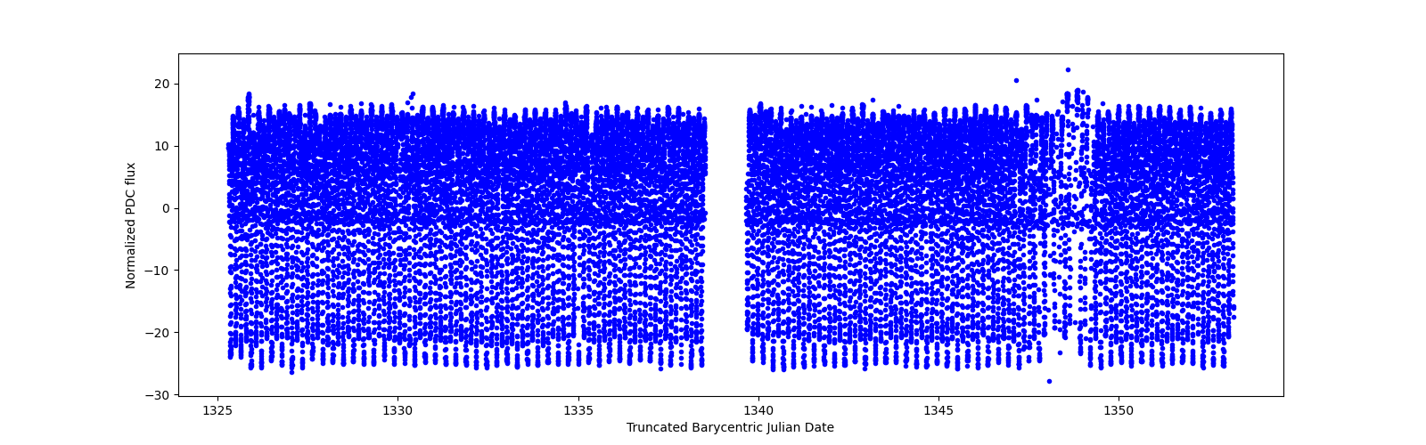 Timeseries plot