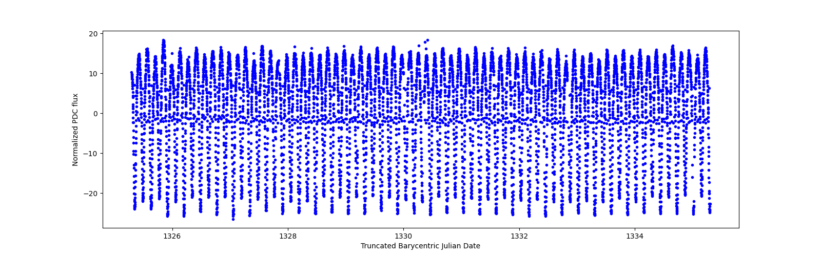 Zoomed-in timeseries plot