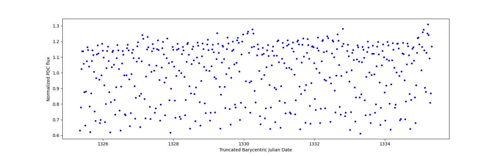 Zoomed-in timeseries plot