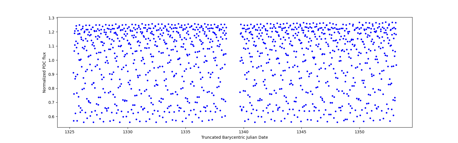 Timeseries plot