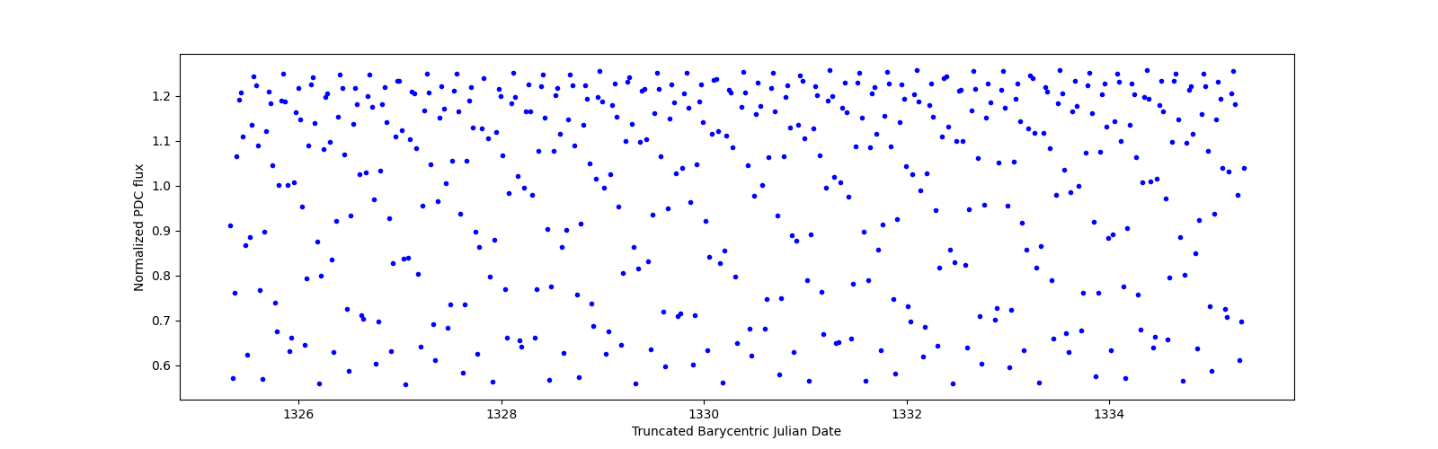 Zoomed-in timeseries plot