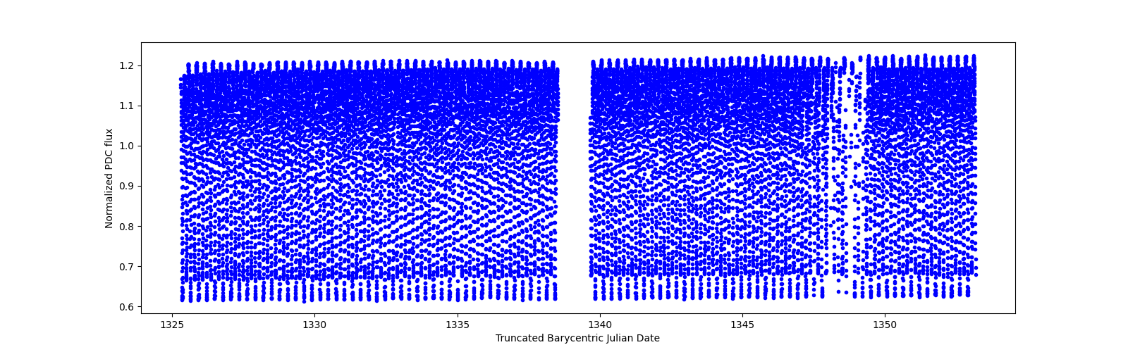 Timeseries plot