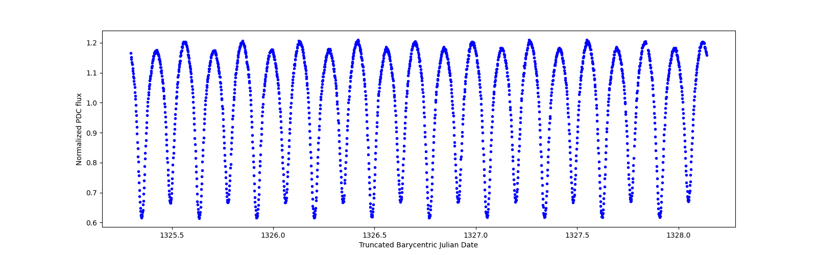 Zoomed-in timeseries plot