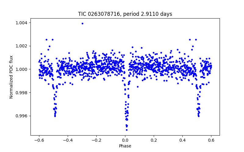 Phase plot