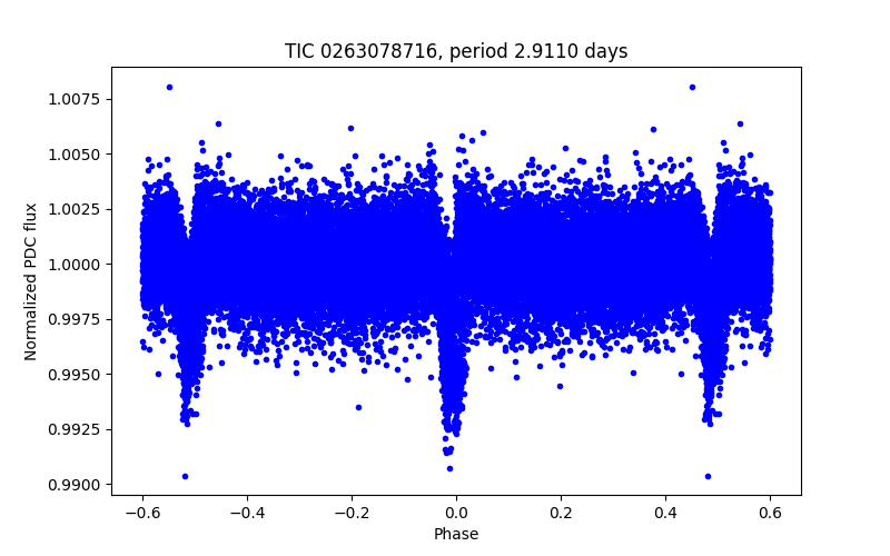 Phase plot