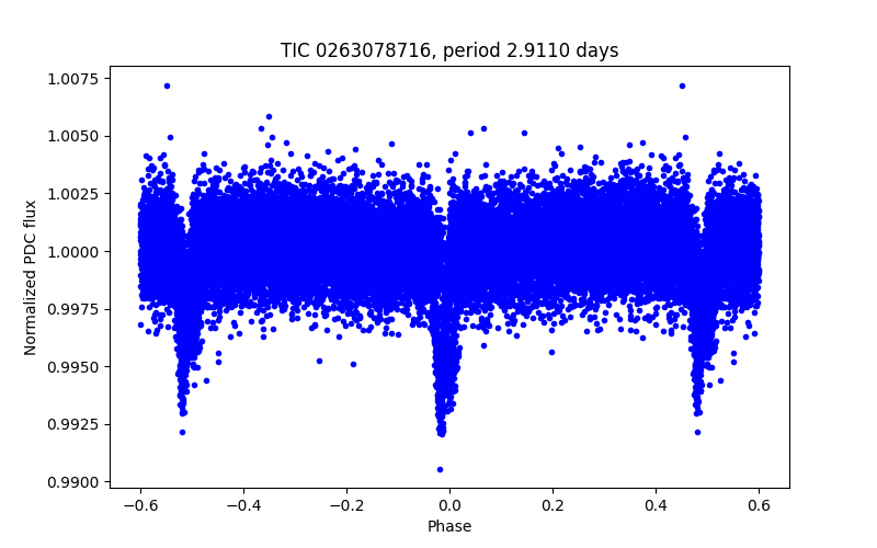 Phase plot