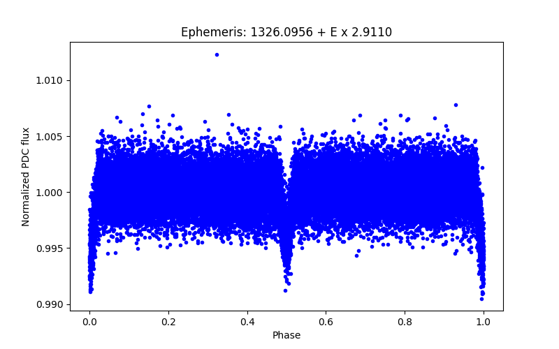 Phase plot