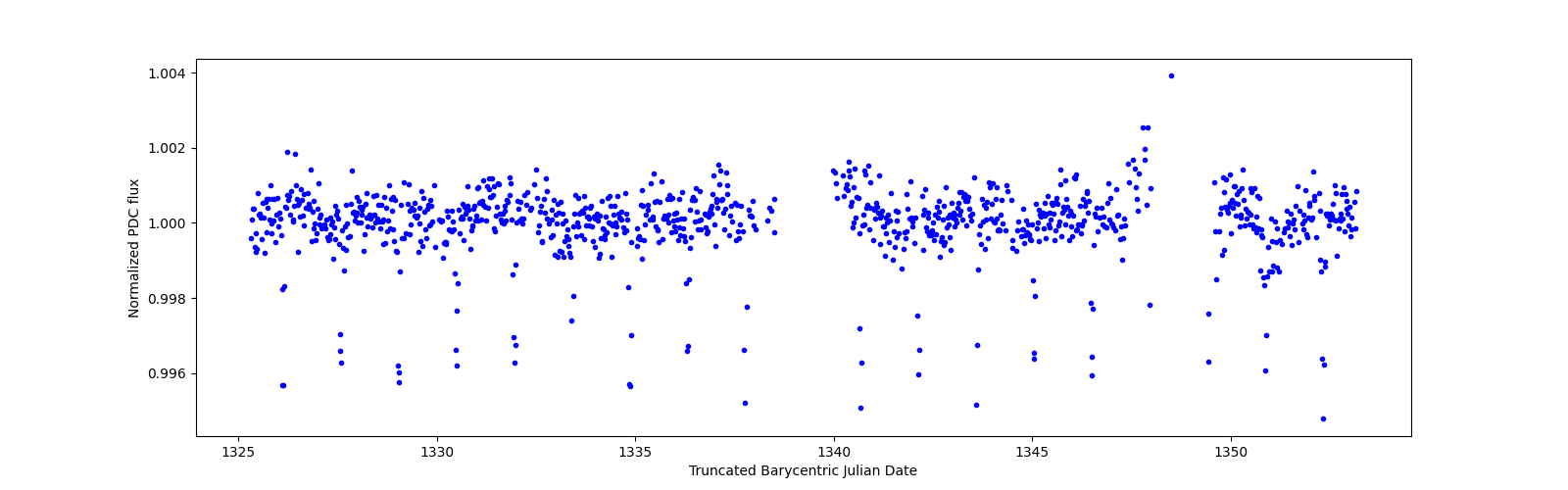 Timeseries plot