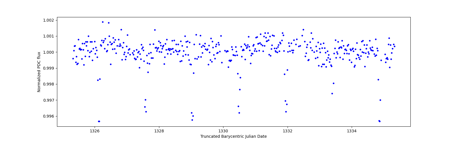 Zoomed-in timeseries plot