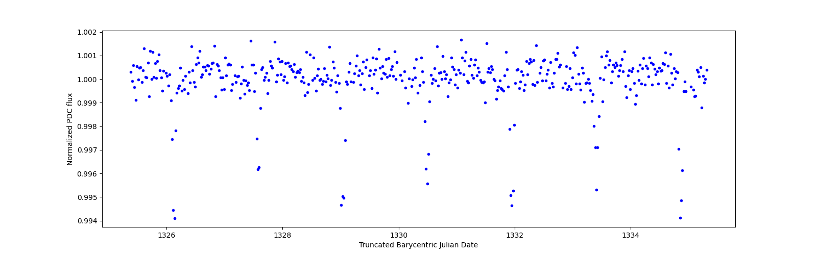 Zoomed-in timeseries plot