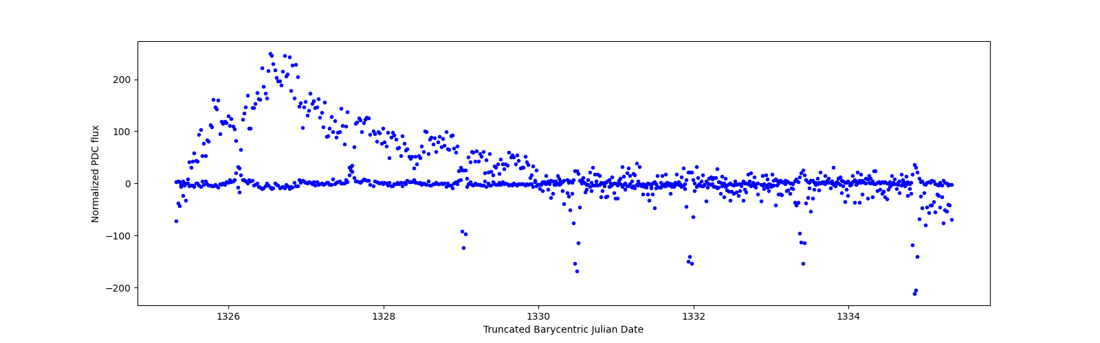 Zoomed-in timeseries plot