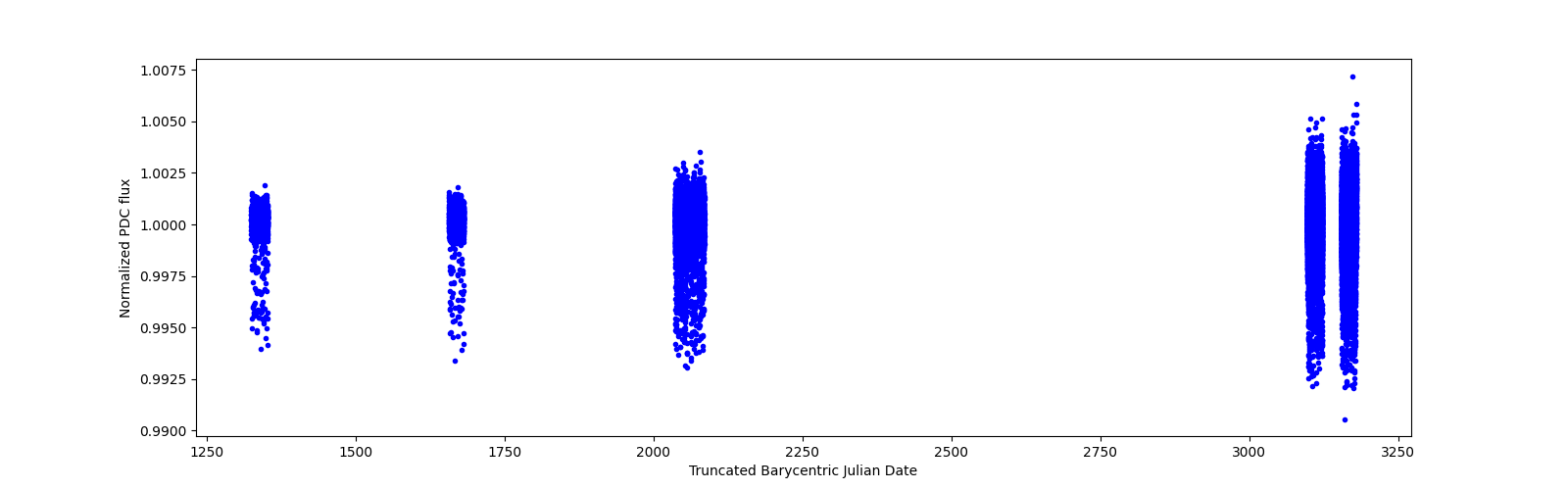 Timeseries plot