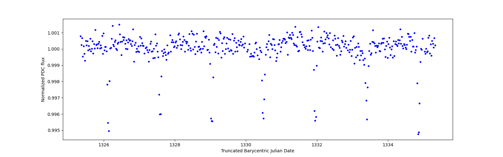 Zoomed-in timeseries plot