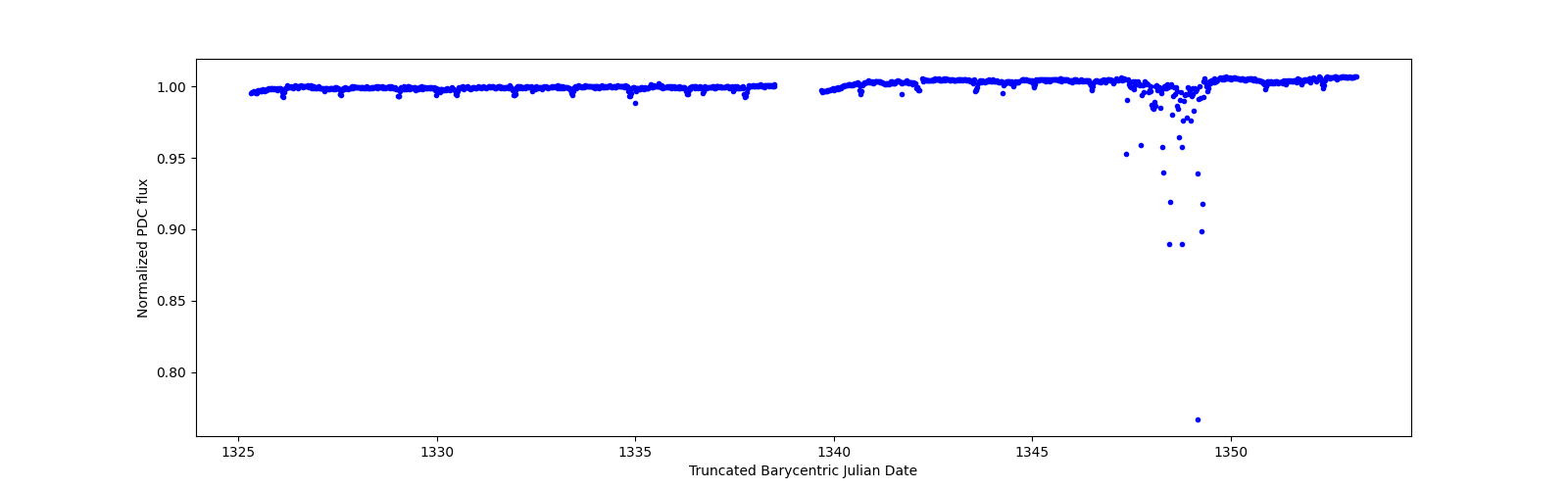Timeseries plot