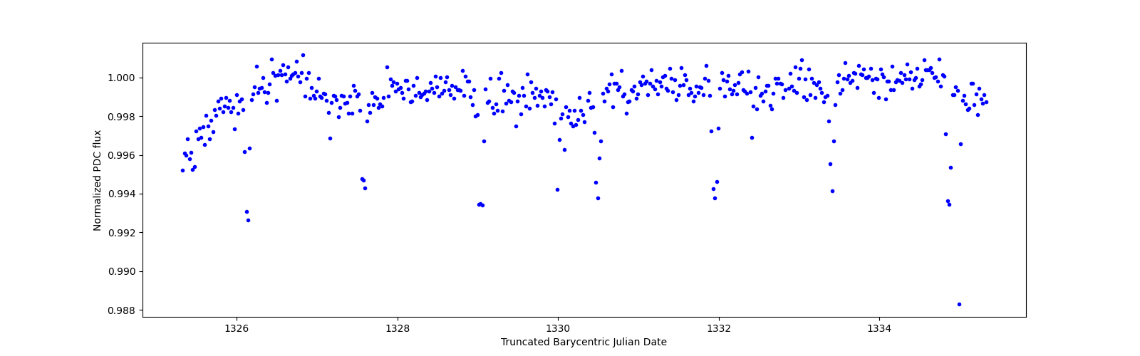 Zoomed-in timeseries plot