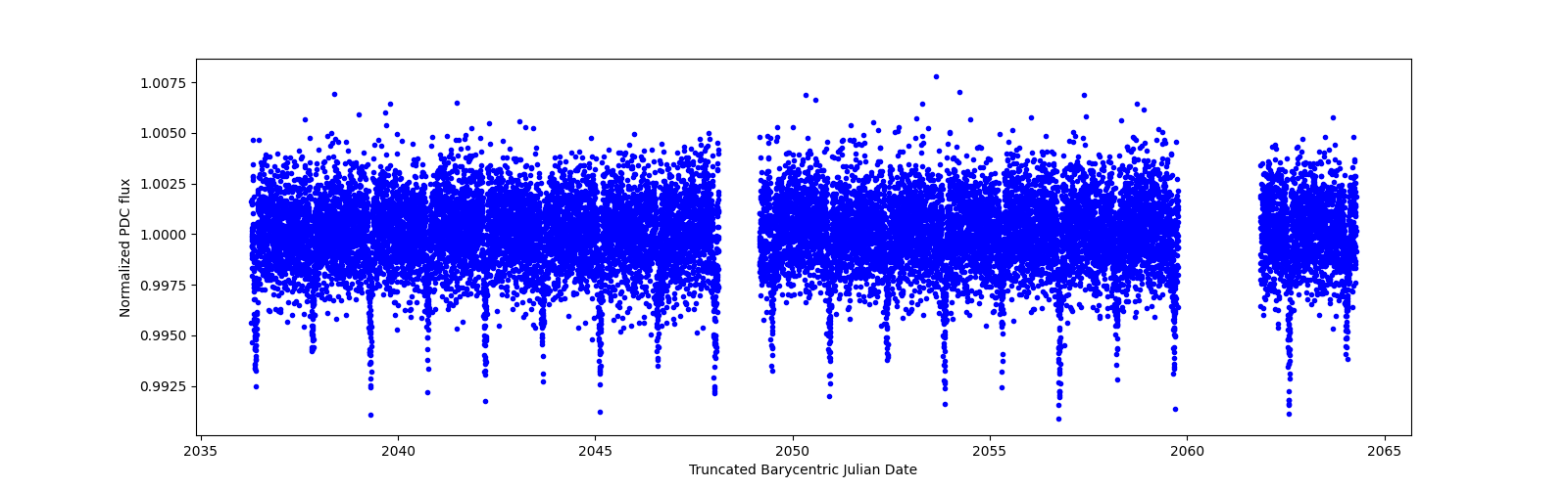 Zoomed-in timeseries plot