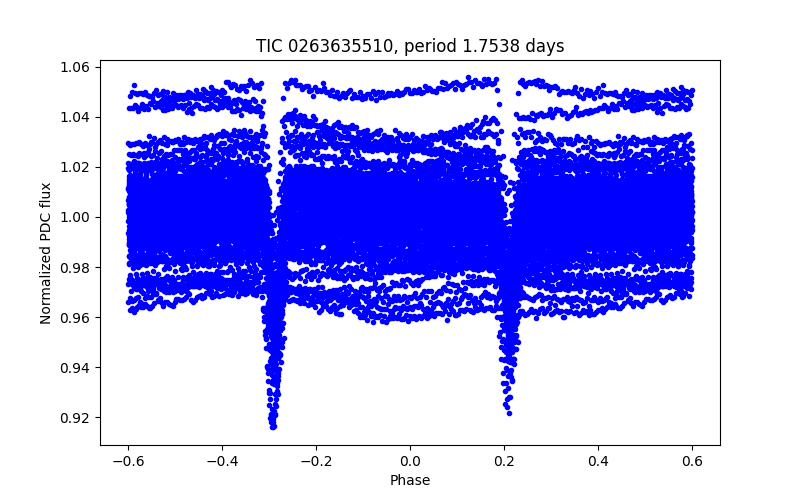 Phase plot
