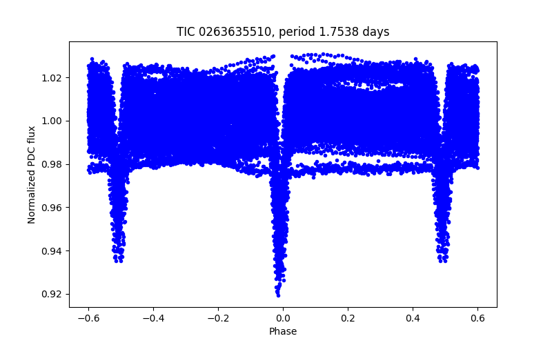 Phase plot