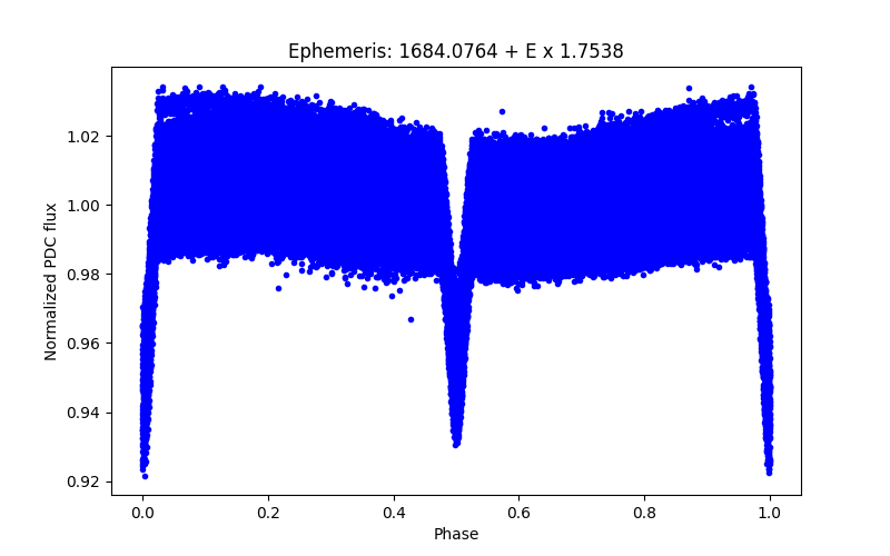 Phase plot