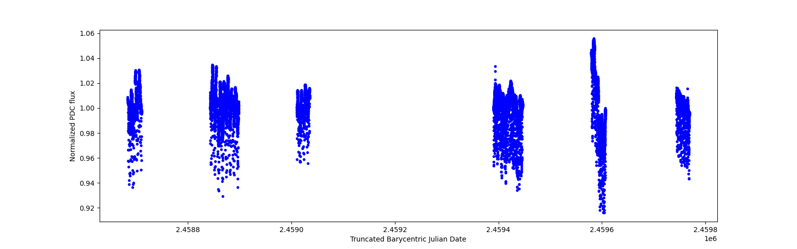 Timeseries plot