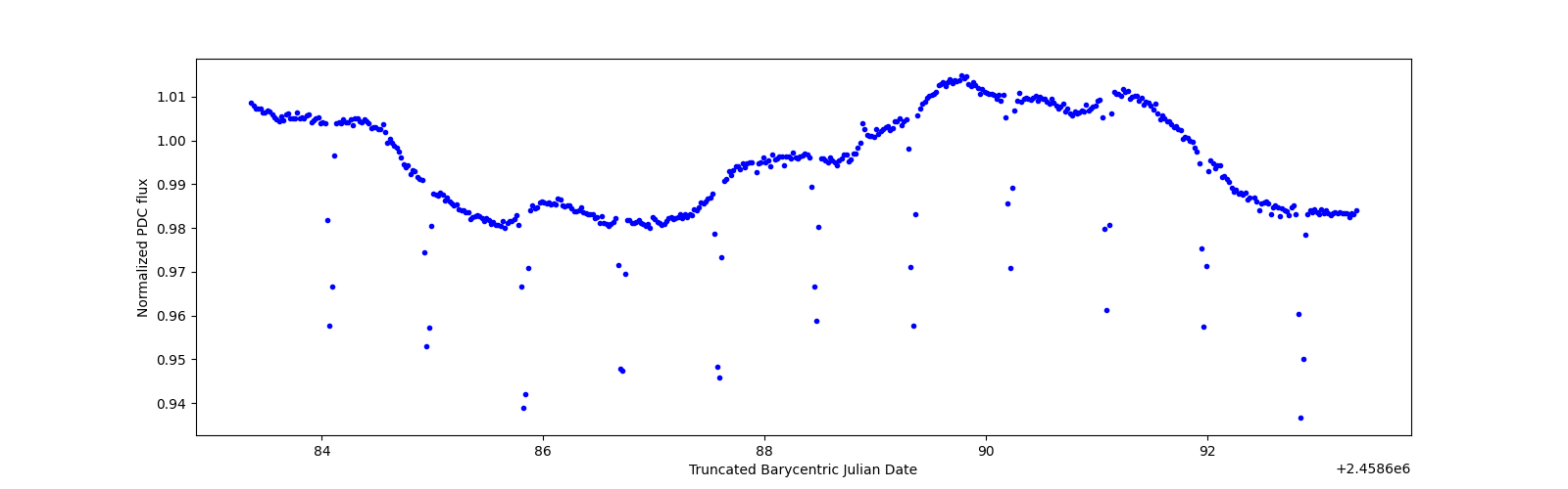 Zoomed-in timeseries plot