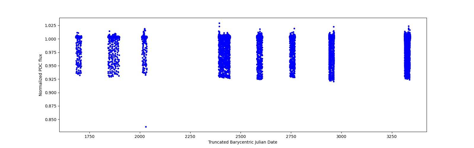 Timeseries plot