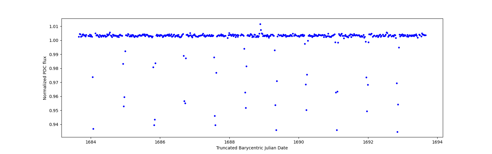 Zoomed-in timeseries plot