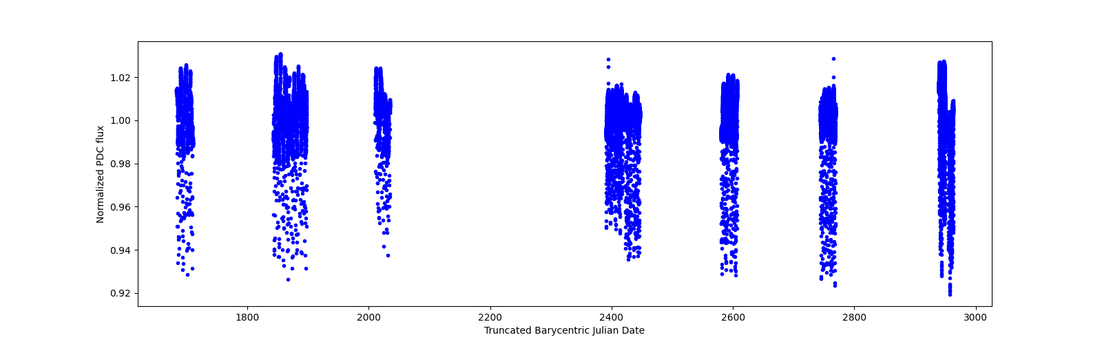 Timeseries plot