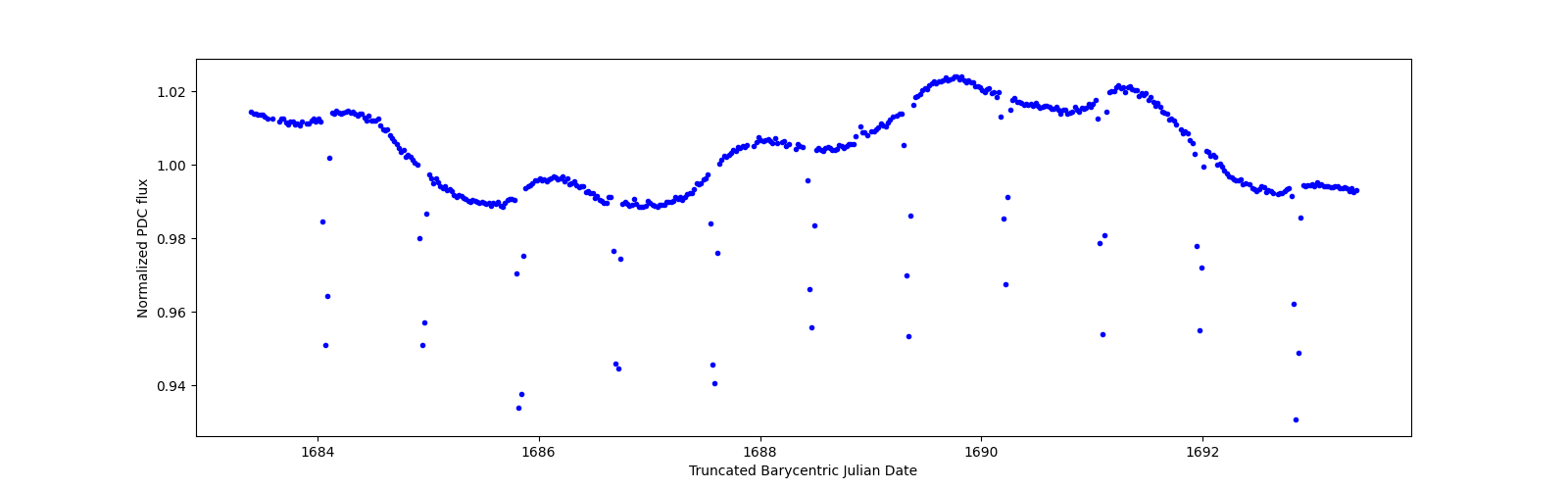 Zoomed-in timeseries plot